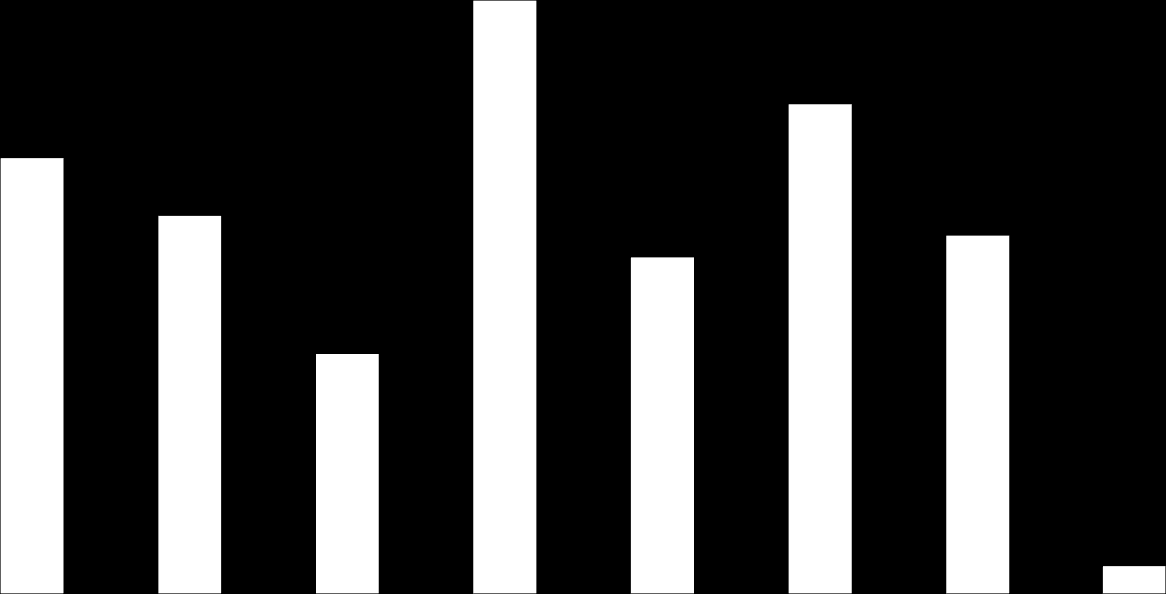 11. Ankete katılanların yeni yapılacak olan kütüphane binasından beklentileri (önemli olduğunu düşündükleri yanlar) 8 7 88% 1% 9% 6 71% 8% 7% 5 63% 6% 4 54% 49% 52% 5% 3 2 35% 4% 3% 2% 1 4% 1% %