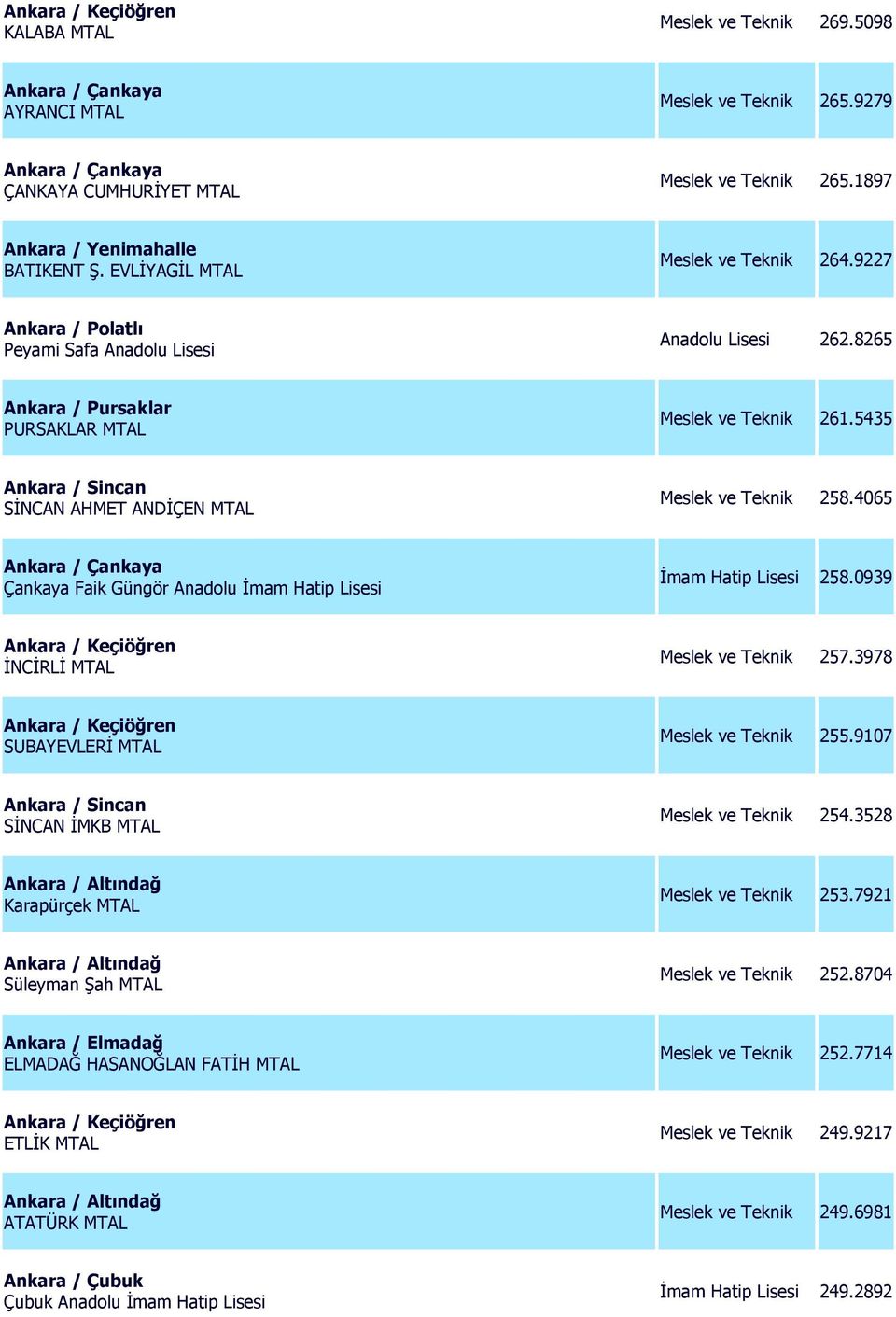 4065 Çankaya Faik Güngör Anadolu İmam Hatip Lisesi İmam Hatip Lisesi 258.0939 İNCİRLİ MTAL Meslek ve Teknik 257.3978 SUBAYEVLERİ MTAL Meslek ve Teknik 255.9107 SİNCAN İMKB MTAL Meslek ve Teknik 254.