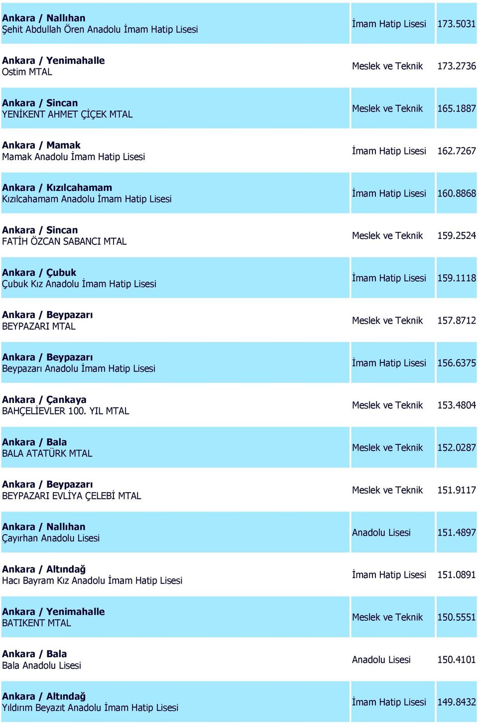 2524 Ankara / Çubuk Çubuk Kız Anadolu İmam Hatip Lisesi İmam Hatip Lisesi 159.1118 Ankara / Beypazarı BEYPAZARI MTAL Meslek ve Teknik 157.