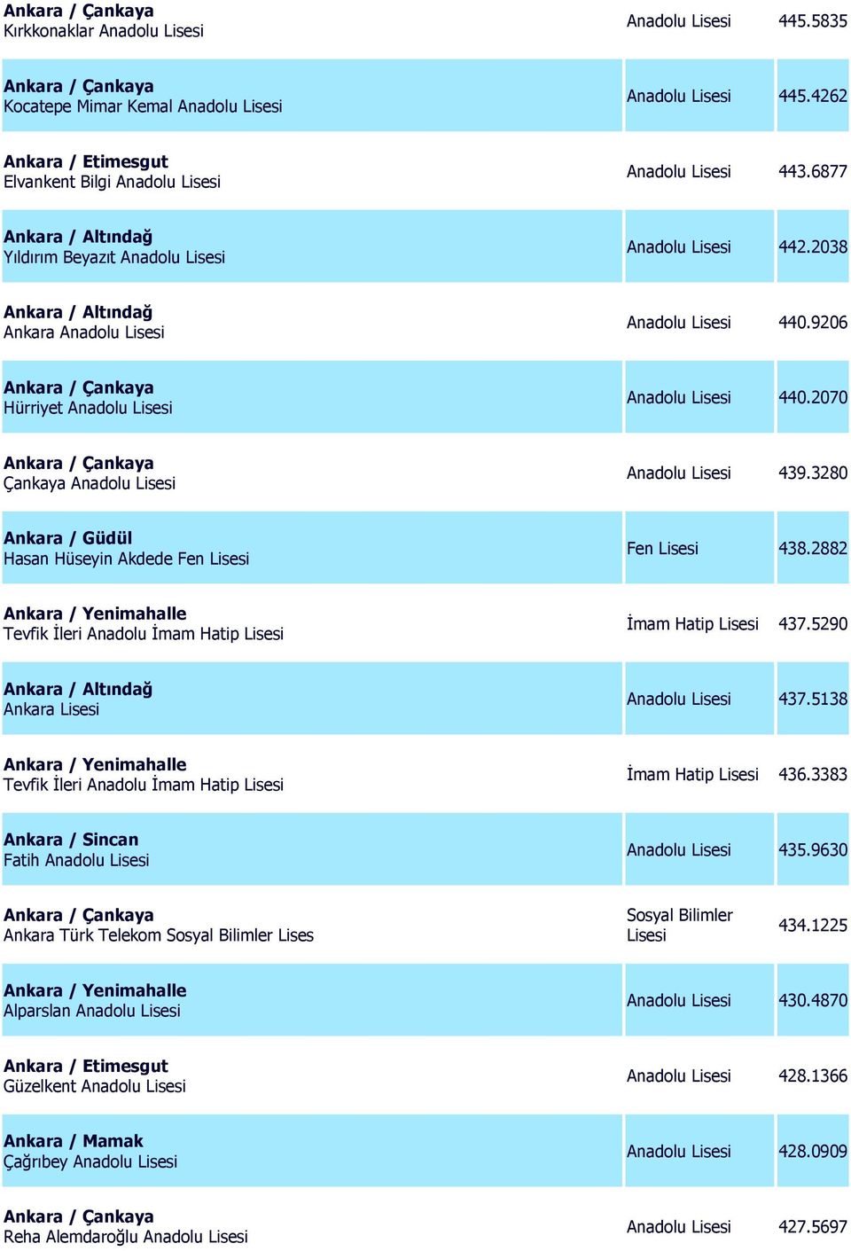 3280 Ankara / Güdül Hasan Hüseyin Akdede Fen Lisesi Fen Lisesi 438.2882 Tevfik İleri Anadolu İmam Hatip Lisesi İmam Hatip Lisesi 437.5290 Ankara Lisesi Anadolu Lisesi 437.