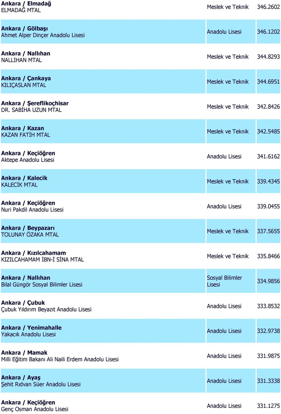 5485 Aktepe Anadolu Lisesi Anadolu Lisesi 341.6162 Ankara / Kalecik KALECİK MTAL Meslek ve Teknik 339.4345 Nuri Pakdil Anadolu Lisesi Anadolu Lisesi 339.