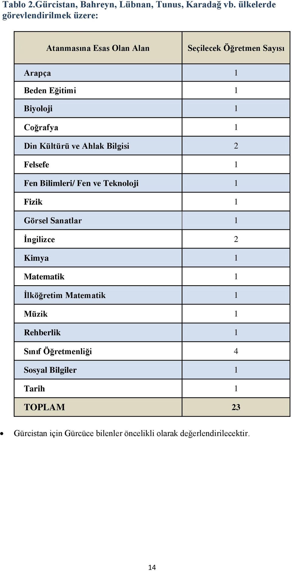 Coğrafya 1 Din Kültürü ve Ahlak Bilgisi 2 Felsefe 1 Fen Bilimleri/ Fen ve Teknoloji 1 Fizik 1 Görsel Sanatlar 1 İngilizce 2