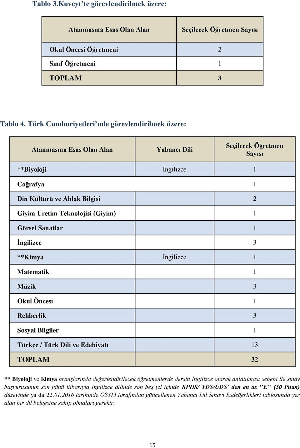 Teknolojisi (Giyim) 1 Görsel Sanatlar 1 İngilizce 3 **Kimya İngilizce 1 Matematik 1 Müzik 3 Okul Öncesi 1 Rehberlik 3 Sosyal Bilgiler 1 Türkçe / Türk Dili ve Edebiyatı 13 TOPLAM 32 ** Biyoloji ve