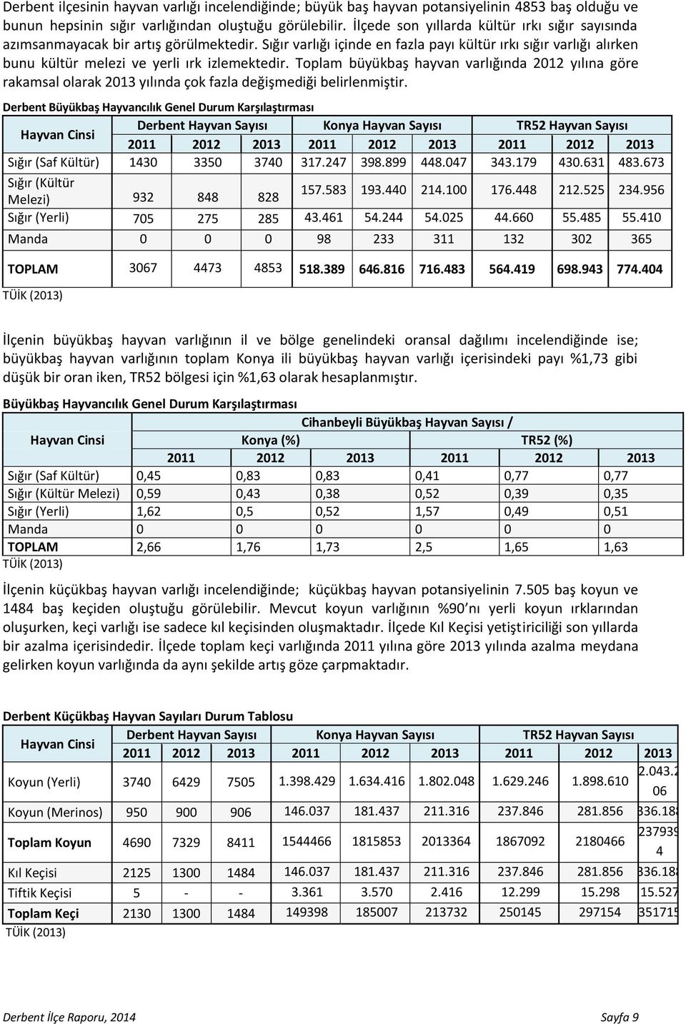 Sığır varlığı içinde en fazla payı kültür ırkı sığır varlığı alırken bunu kültür melezi ve yerli ırk izlemektedir.