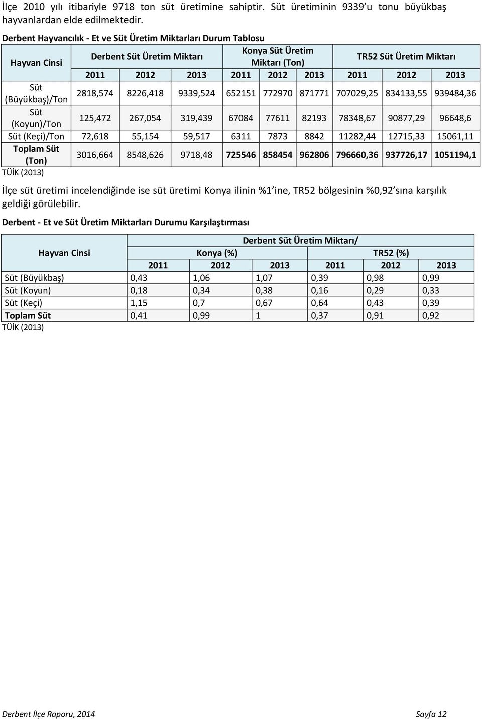 2013 Süt (Büyükbaş)/Ton 2818,574 8226,418 9339,524 652151 772970 871771 707029,25 834133,55 939484,36 Süt (Koyun)/Ton 125,472 267,054 319,439 67084 77611 82193 78348,67 90877,29 96648,6 Süt