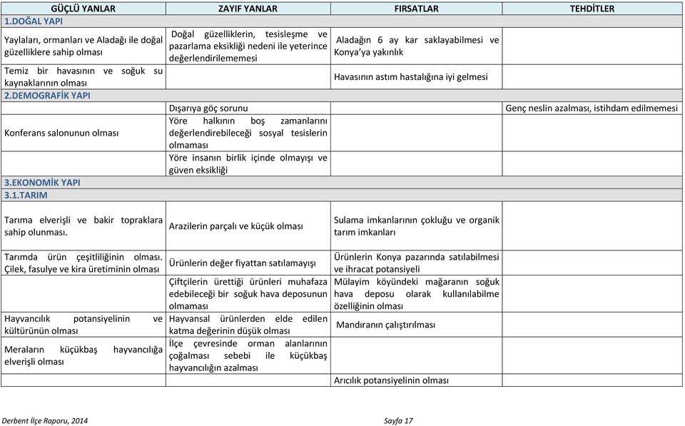 yakınlık değerlendirilememesi Temiz bir havasının ve soğuk su kaynaklarının olması Havasının astım hastalığına iyi gelmesi 2.DEMOGRAFİK YAPI Konferans salonunun olması 3.EKONOMİK YAPI 3.1.