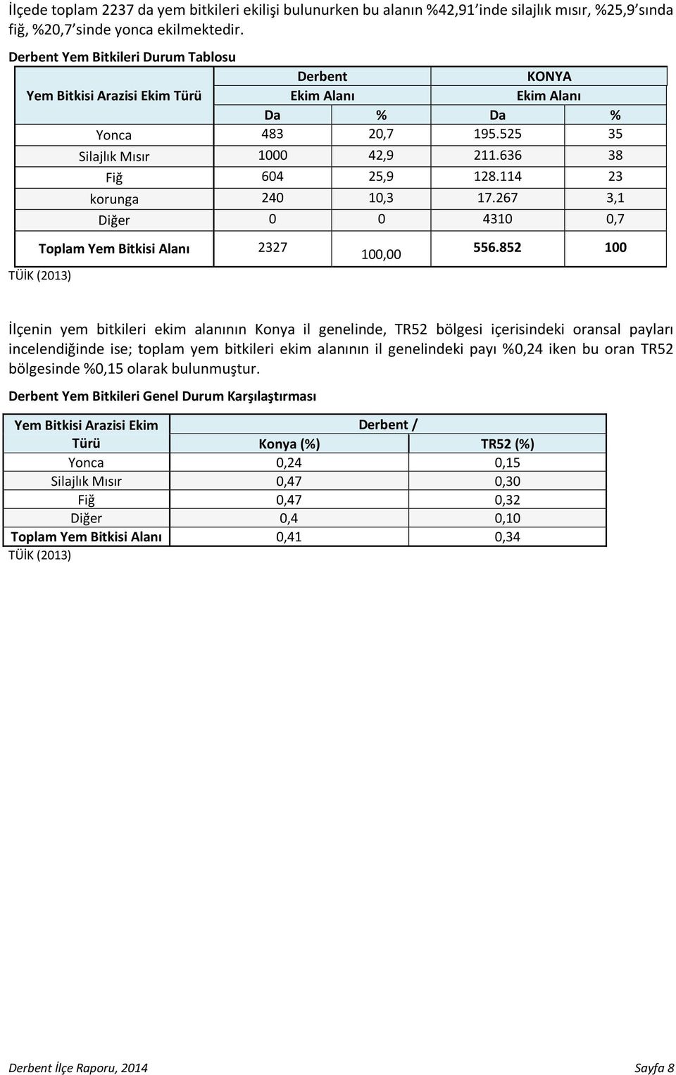 114 23 korunga 240 10,3 17.267 3,1 Diğer 0 0 4310 0,7 Toplam Yem Bitkisi Alanı 2327 100,00 556.