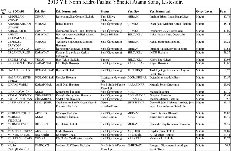 ABDURRAHMAN MERAM İnlice Sınıf Öğretmenliği ÇUMRA Okçu Şehit Mehmet Kefeli Müdür 15,71 UYANIK 3 ADNAN KICIR ÇUMRA Özkan Atik İmam Hatip Sınıf Öğretmenliği ÇUMRA İcericumra 75.