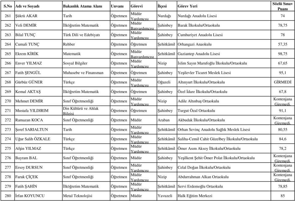 İlkokulu/Ortaokulu 67,65 267 Fatih ŞENGÜL Muhasebe ve Finansman Şahinbey Yeşilevler Ticaret Meslek Lisesi 95,1 268 Gürbüz GÜNER Türkçe Oğuzeli Altınyurt İlkokulu/Ortaokulu GİRMEDİ 269 Kemal AKTAŞ