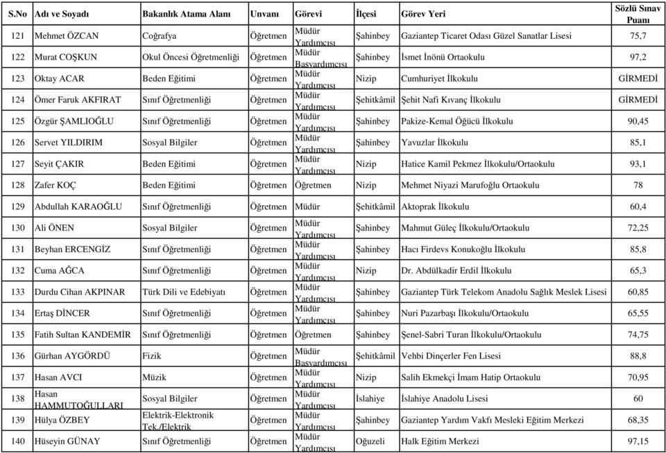 Şahinbey Pakize-Kemal Öğücü İlkokulu 90,45 Şahinbey Yavuzlar İlkokulu 85,1 Nizip Hatice Kamil Pekmez İlkokulu/Ortaokulu 93,1 128 Zafer KOÇ Beden Eğitimi Nizip Mehmet Niyazi Marufoğlu Ortaokulu 78 129