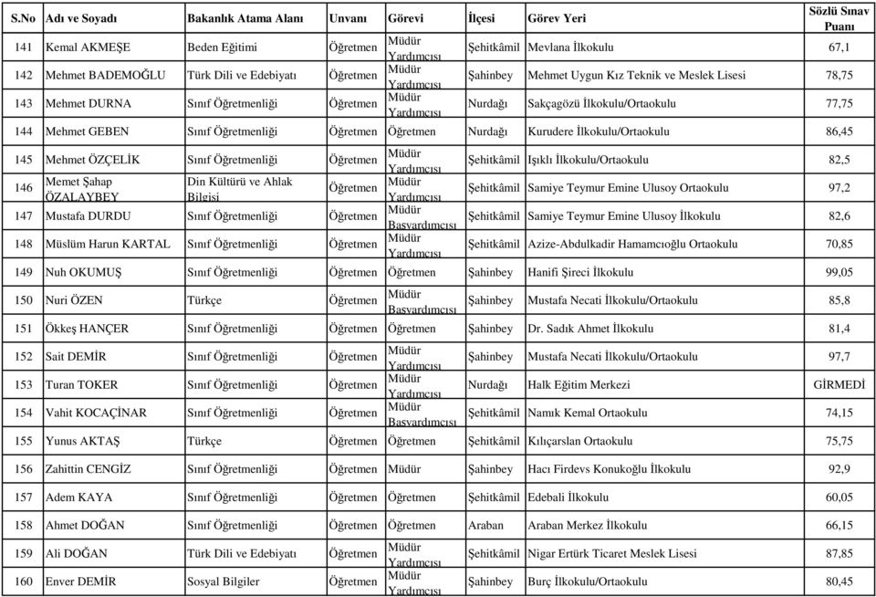 Müslüm Harun KARTAL Sınıf liği Şehitkâmil Işıklı İlkokulu/Ortaokulu 82,5 Şehitkâmil Samiye Teymur Emine Ulusoy Ortaokulu 97,2 Şehitkâmil Samiye Teymur Emine Ulusoy İlkokulu 82,6 Şehitkâmil