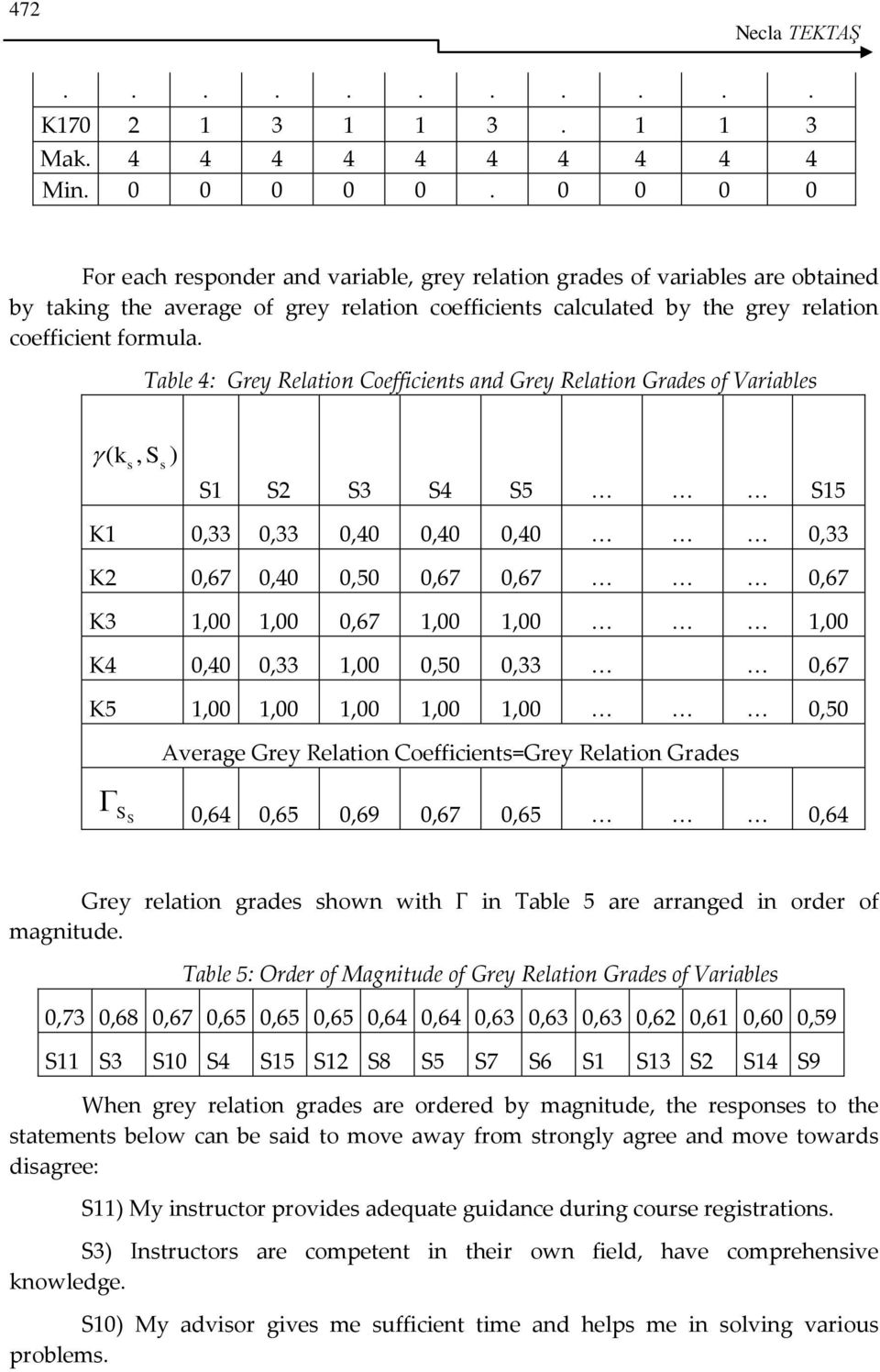 Table 4: Grey Relaton Coeffcents and Grey Relaton Grades of Varables ( k s, Ss ) S1 S2 S3 S4 S5 S15 K1 0,33 0,33 0,40 0,40 0,40 0,33 K2 0,67 0,40 0,50 0,67 0,67 0,67 K3 1,00 1,00 0,67 1,00 1,00 1,00