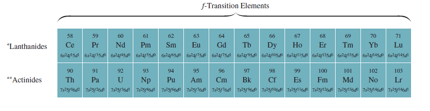 4. periyotta yer alan d bloğu elementlerinin en dışta yer alan elektronlarının orbitallere dağılımı ise aşağıdaki tabloda gösterilmiştir. 4.
