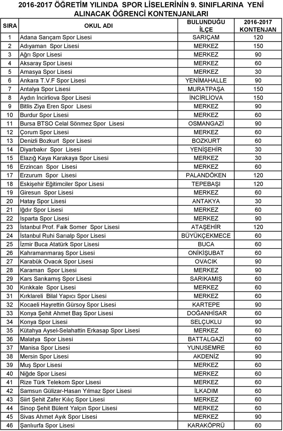 4 Aksaray Spor Lisesi MERKEZ 60 5 Amasya Spor Lisesi MERKEZ 30 6 Ankara T.V.