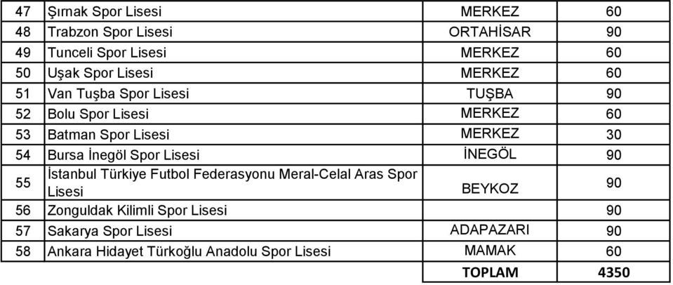İnegöl Spor Lisesi İNEGÖL 90 55 İstanbul Türkiye Futbol Federasyonu Meral-Celal Aras Spor Lisesi BEYKOZ 90 56 Zonguldak
