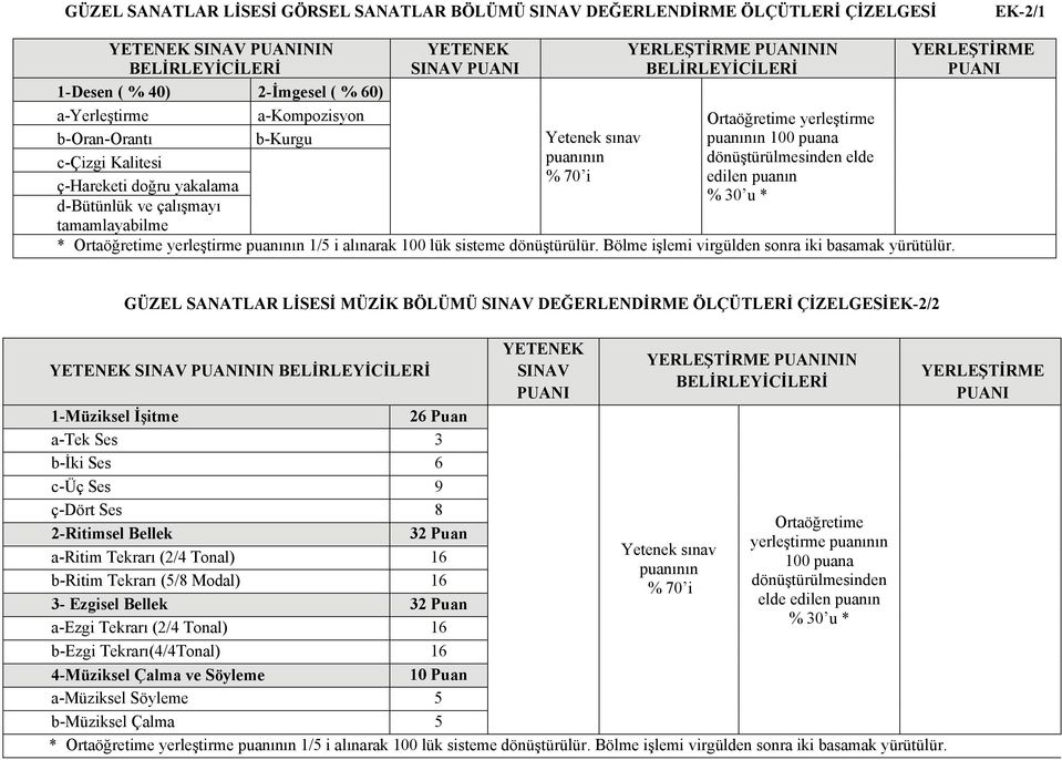 Ortaöğretime yerleştirme puanının 100 puana dönüştürülmesinden elde edilen puanın % 30 u * * Ortaöğretime yerleştirme puanının 1/5 i alınarak 100 lük sisteme dönüştürülür.