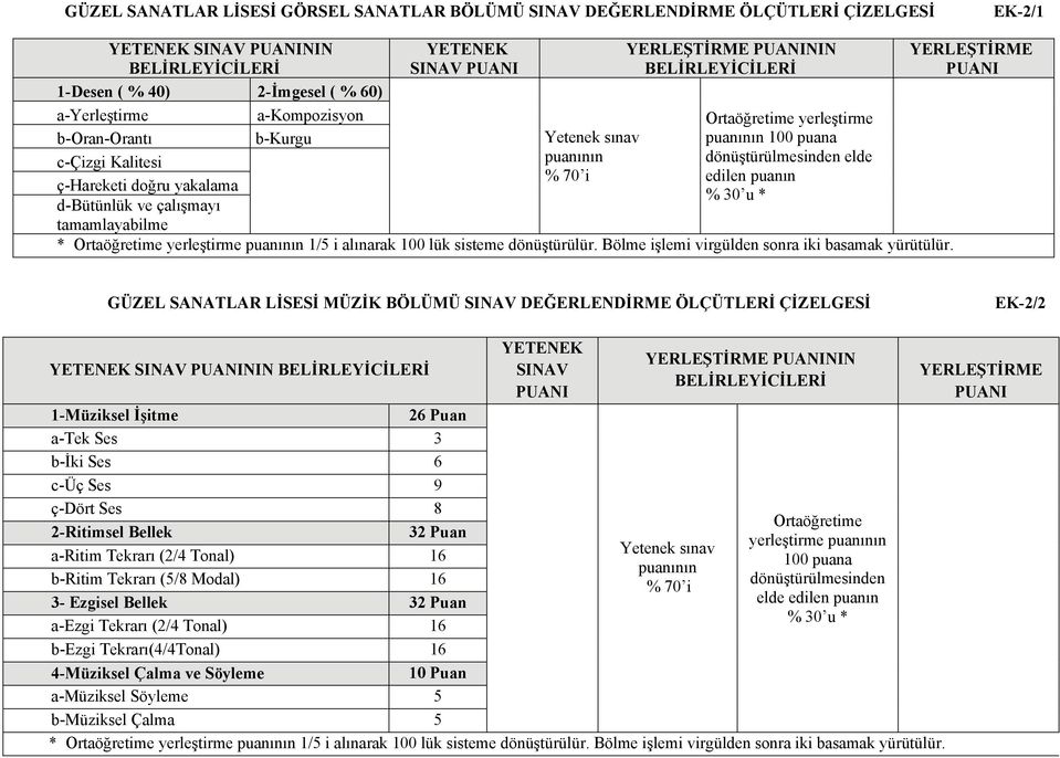 yerleştirme puanının 100 puana dönüştürülmesinden elde edilen puanın % 30 u * * Ortaöğretime yerleştirme puanının 1/5 i alınarak 100 lük sisteme dönüştürülür.