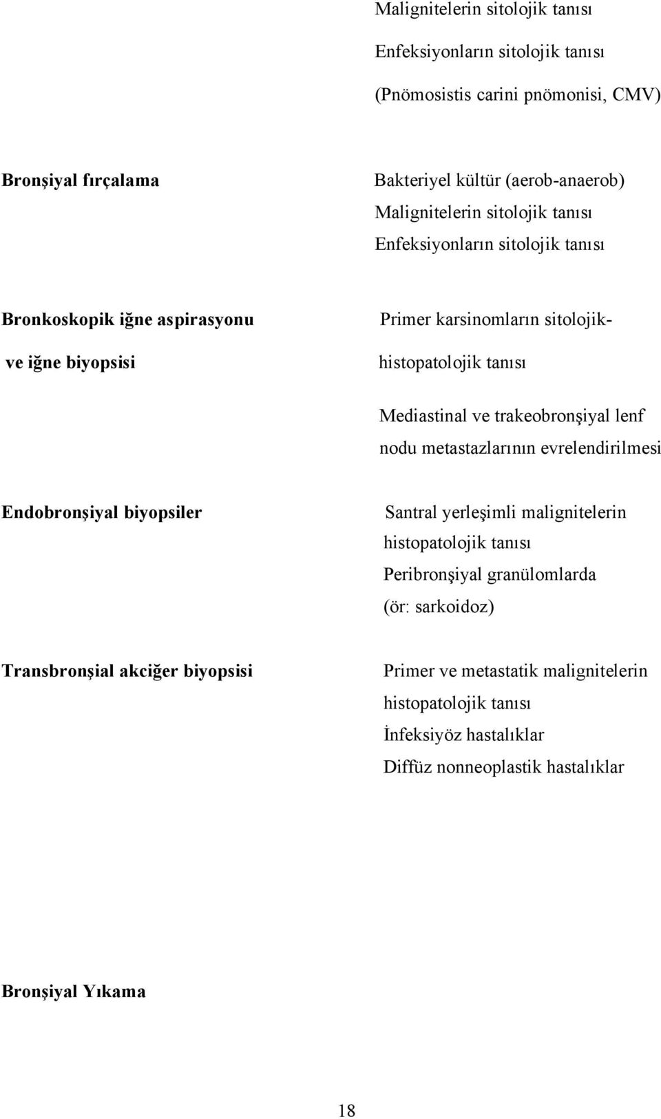 trakeobronşiyal lenf nodu metastazlarının evrelendirilmesi Endobronşiyal biyopsiler Santral yerleşimli malignitelerin histopatolojik tanısı Peribronşiyal granülomlarda