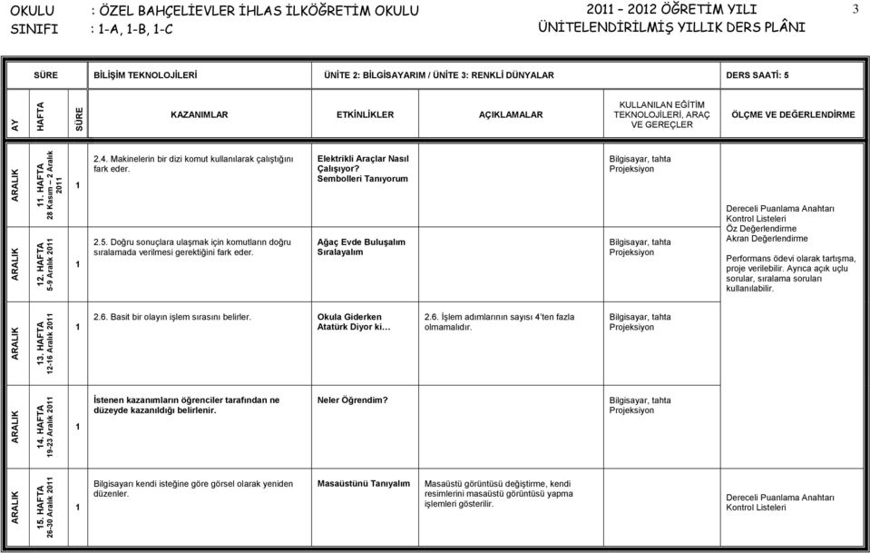 Makinelerin bir dizi komut kullanılarak çalıştığını fark eder. Elektrikli Araçlar Nasıl ÇalıĢıyor? Sembolleri Tanıyorum 2.5.