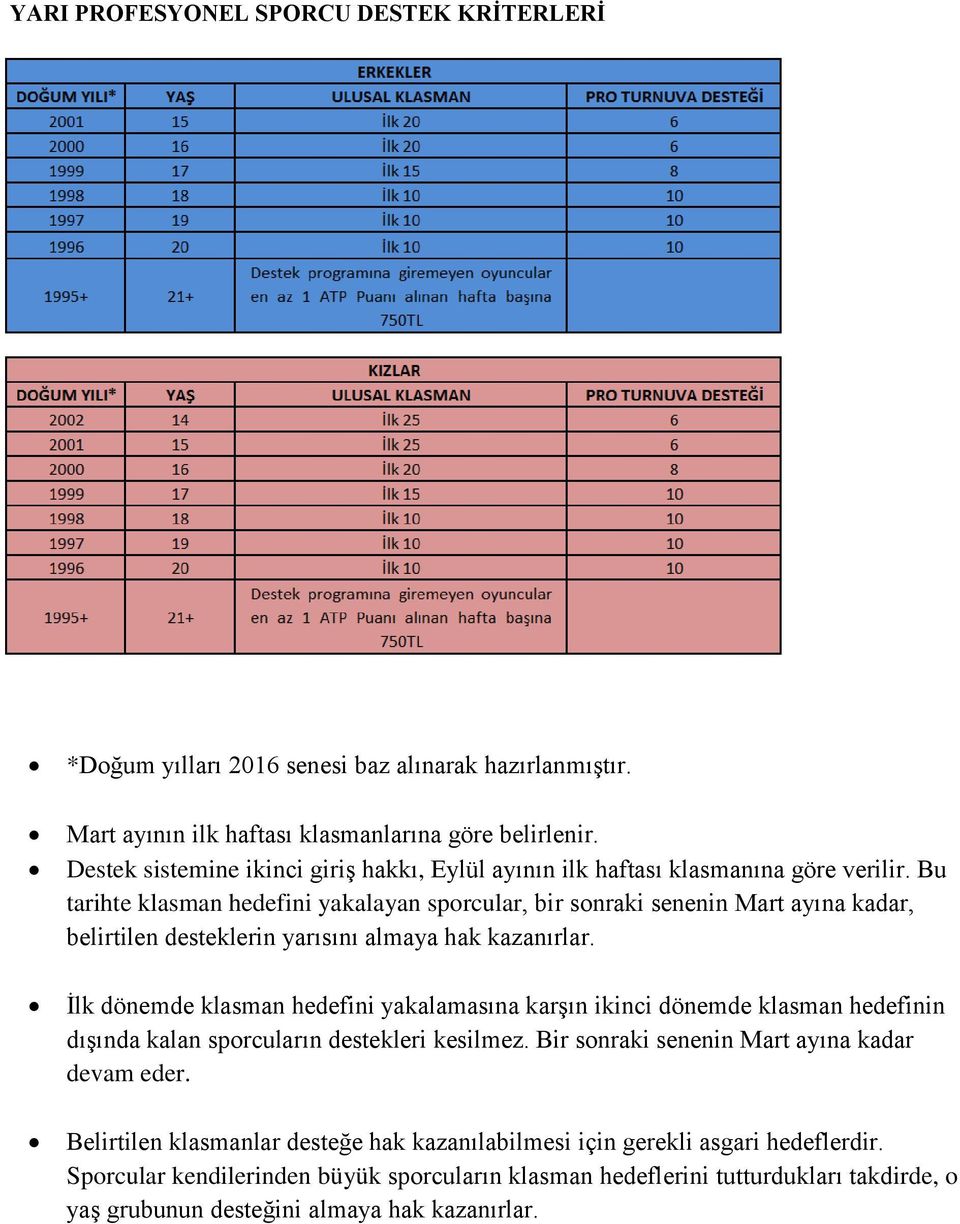 Bu tarihte klasman hedefini yakalayan sporcular, bir sonraki senenin Mart ayına kadar, belirtilen desteklerin yarısını almaya hak kazanırlar.