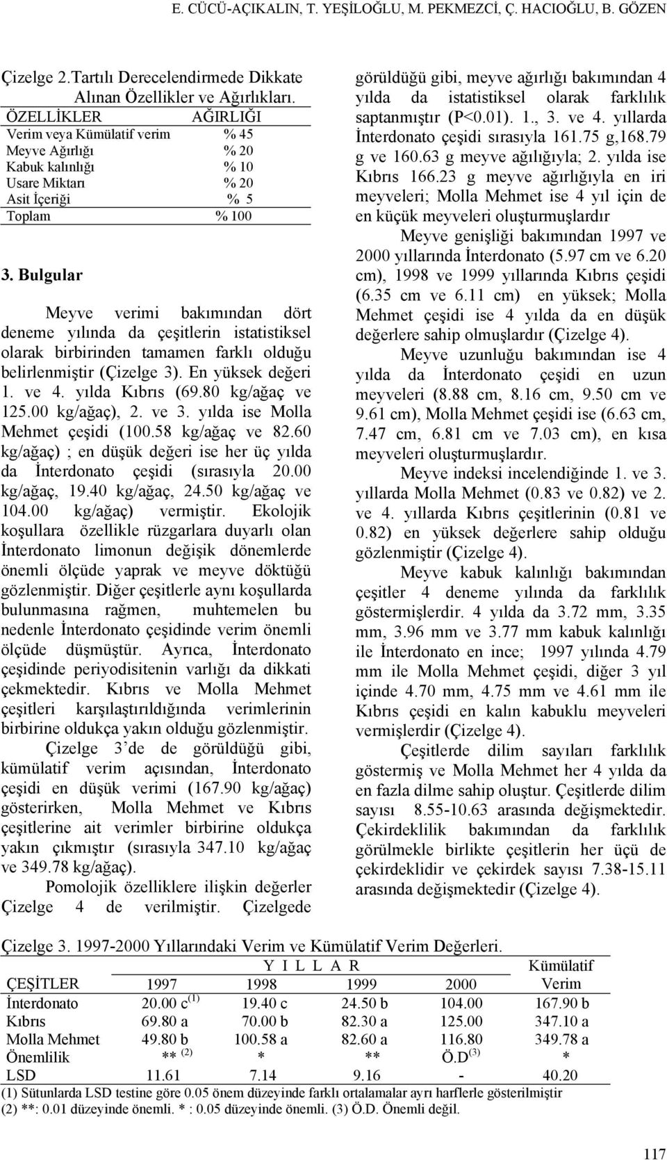 Bulgular Meyve verimi bakımından dört deneme yılında da çeşitlerin istatistiksel olarak birbirinden tamamen farklı olduğu belirlenmiştir (Çizelge 3). En yüksek değeri 1. ve 4. yılda Kıbrıs (69.