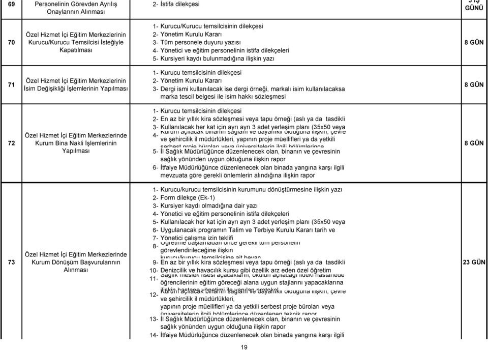 İşlemlerinin Yapılması Kurucu temsilcisinin dilekçesi Yönetim Kurulu Kararı Dergi ismi kullanılacak ise dergi örneği, markalı isim kullanılacaksa marka tescil belgesi ile isim hakkı sözleşmesi 72