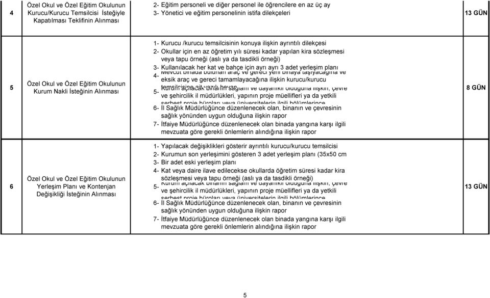 Kullanılacak her kat ve bahçe için ayrı ayrı 3 adet yerleşim planı Mevcut binada bulunan araç ve gereci yeni binaya taşıyacağına ve eksik araç ve gereci tamamlayacağına ilişkin kurucu/kurucu Özel