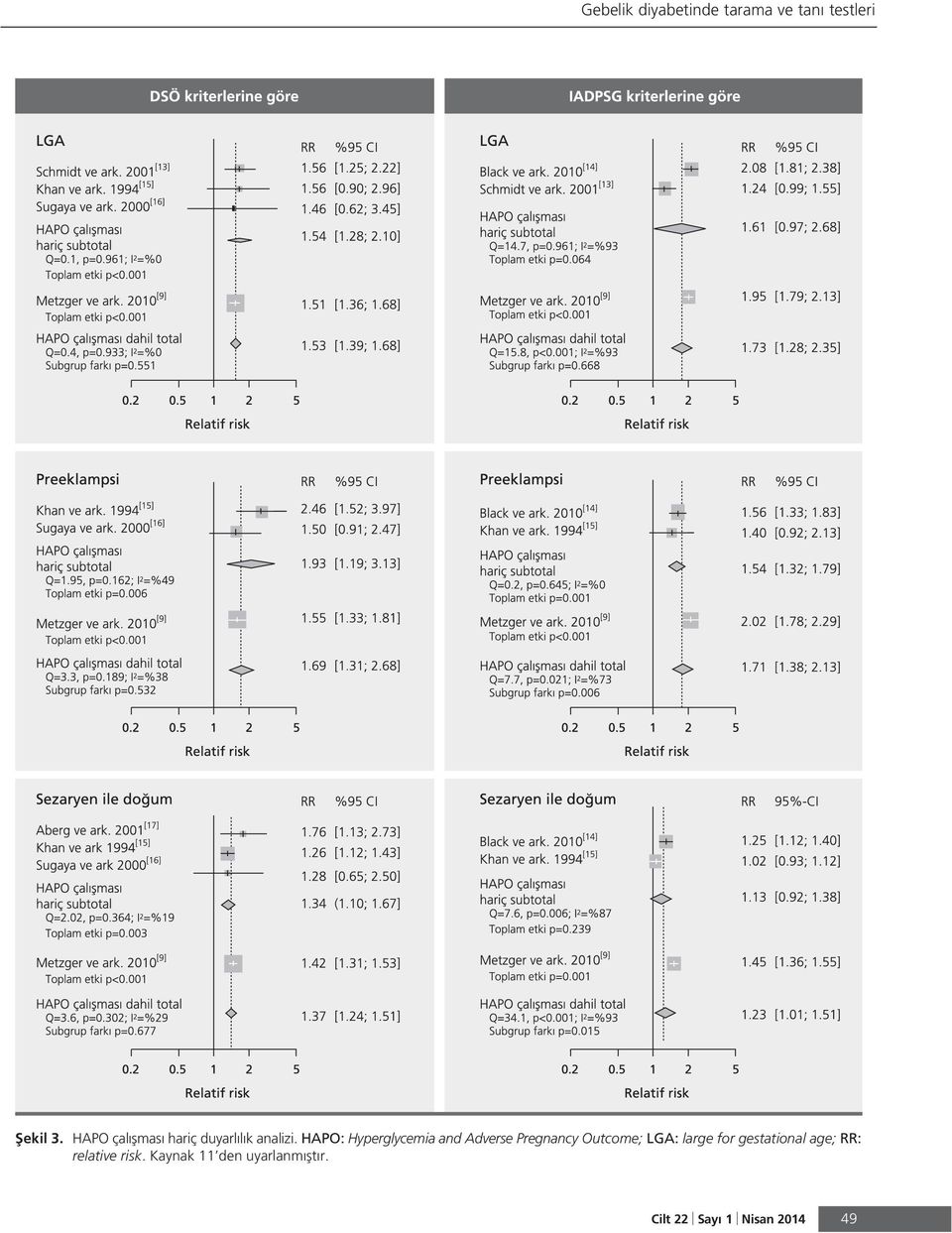 HAPO: Hyperglycemia and Adverse Pregnancy Outcome; LGA: large