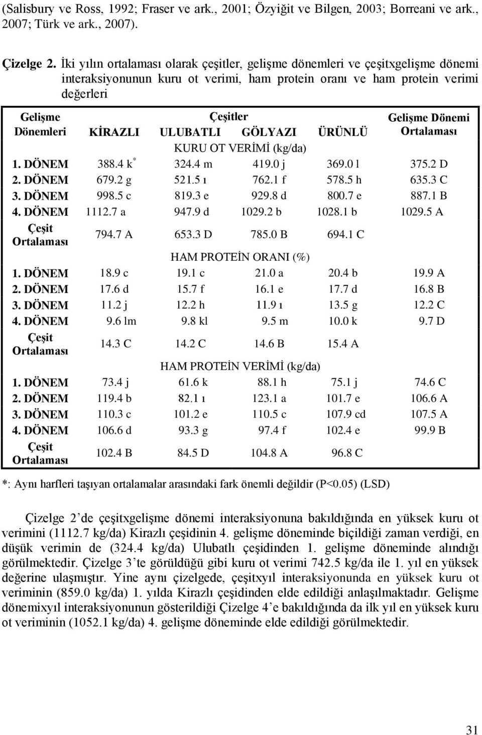 Dönemleri KİRAZLI ULUBATLI GÖLYAZI ÜRÜNLÜ Ortalaması KURU OT VERİMİ (kg/da) 1. DÖNEM 388.4 k * 324.4 m 419.0 j 369.0 l 375.2 D 2. DÖNEM 679.2 g 521.5 ı 762.1 f 578.5 h 635.3 C 3. DÖNEM 998.5 c 819.