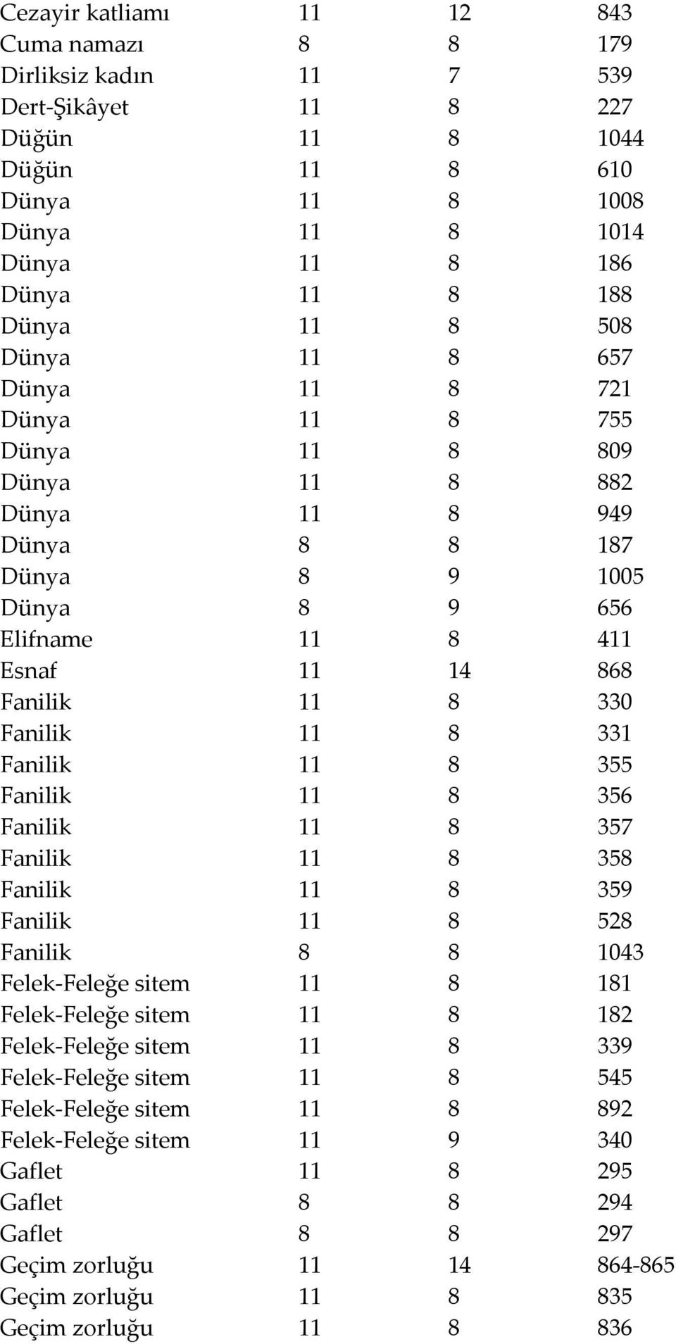 8 331 Fanilik 11 8 355 Fanilik 11 8 356 Fanilik 11 8 357 Fanilik 11 8 358 Fanilik 11 8 359 Fanilik 11 8 528 Fanilik 8 8 1043 Felek-Feleğe sitem 11 8 181 Felek-Feleğe sitem 11 8 182 Felek-Feleğe sitem