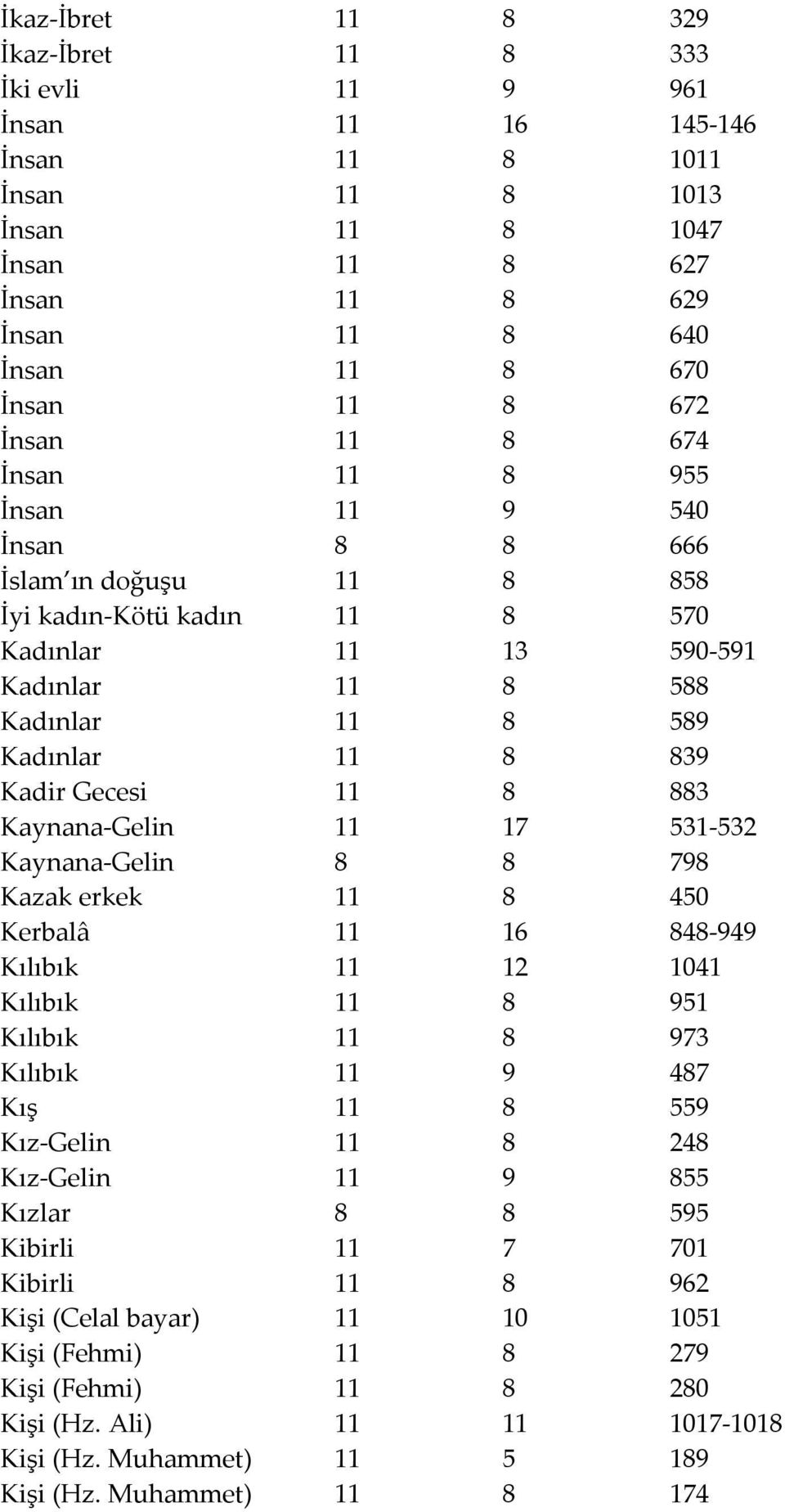 Kadir Gecesi 11 8 883 Kaynana-Gelin 11 17 531-532 Kaynana-Gelin 8 8 798 Kazak erkek 11 8 450 Kerbalâ 11 16 848-949 Kılıbık 11 12 1041 Kılıbık 11 8 951 Kılıbık 11 8 973 Kılıbık 11 9 487 Kış 11 8 559