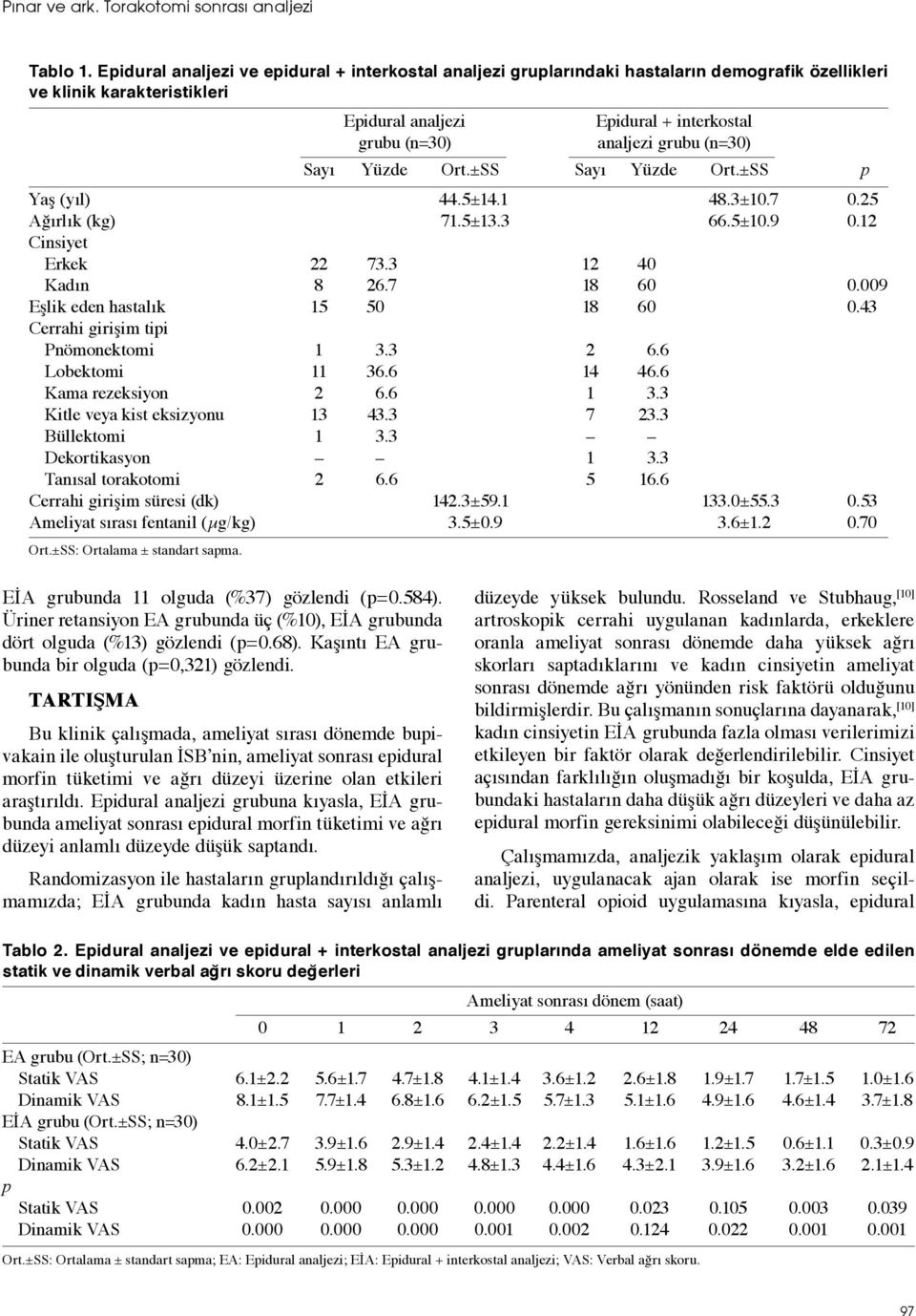 (n=30) Sayı Yüzde Ort.±SS Sayı Yüzde Ort.±SS p Yaş (yıl) 44.5±14.1 48.3±10.7 0.25 Ağırlık (kg) 71.5±13.3 66.5±10.9 0.12 Cinsiyet Erkek 22 73.3 12 40 Kadın 8 26.7 18 60 0.