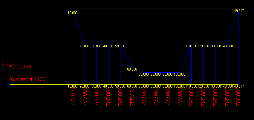 Kesitte 10 ar metre arayla veri ölçüldüğü görülüyor. (Enkesit aralığını 10 girmiştik). Her 10 metrede bir kez kot değeri ve mesafe yazılmış.