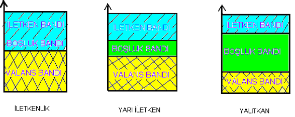 İletkenler: Son yörüngesindeki elektron sayısı 4 ten az olan basit maddelere iletken denir. Bütün metalar iletkendir ve elektrik akımını iletir.