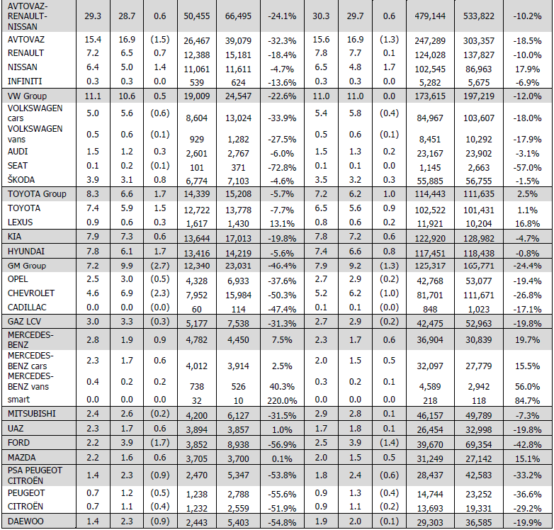 NEW CAR AND LCV1 SALES IN RUSSIA BY GROUPS FOR JANUARY - AUGUST /2013 AND AUGUST /2013 Brand / Group August 2013 YoY 2013 YoY 2013 YoY 2013 YoY ALMANYA #### ###### FRANSA #### ###### BİRLEŞİK