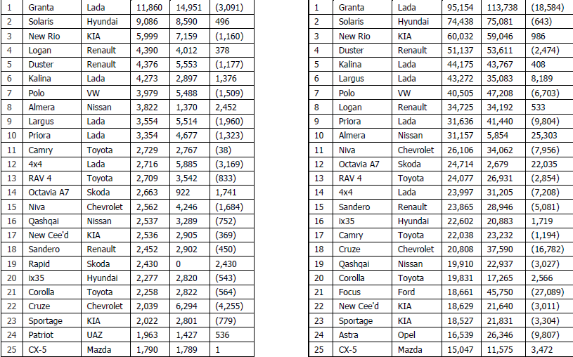 25 BEST SOLD MODELS OF CARS IN RUSSIA FOR JANUARY AUGUST /2013 AND AUGUST /2013 MODEL BRAND MODEL BRAND 2013 YoY 2013 YoY FRANSA ######### ###### BİRLEŞİK KRALLIK######### ###### İTALYA #########