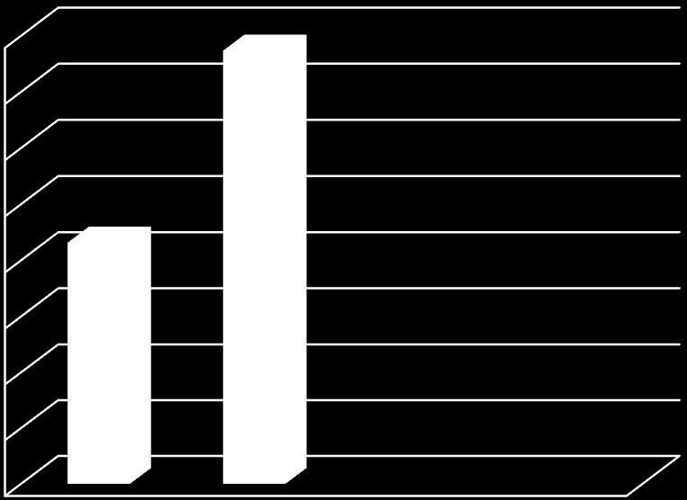 15.121 15.192 8.922 6.874 5.048 350 926 1.722 2.341 2003 2005 2006 2007 2008 2009 2010 2011 2012 (ilk üç ay) Grafik C.