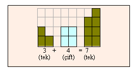 EKĠM 6. (24 EKĠM 28 EKĠM) 4 ALANI: SILAR ALT ALANLARI : DOĞAL SILAR Doğal Sayılar 8. Tek ve çift doğal sayıları belirtir. Somut nesneler kullandırılarak tek ve çift doğal sayılar modelle gösterilir.