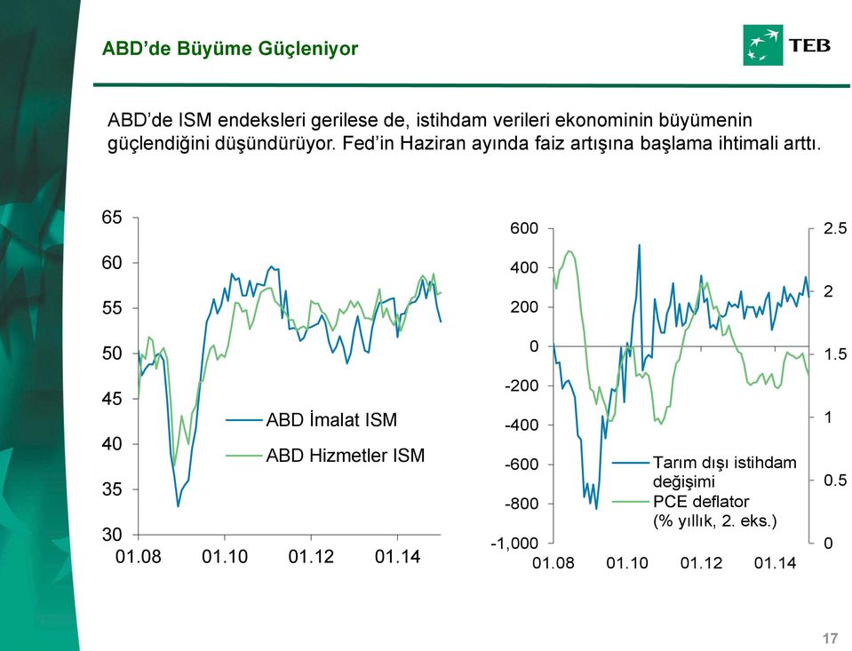 65 60 55 50 45 ABD İmalat ISM 40 ABD Hizmetler ISM 35 30 01.08 01.10 01.12 01.