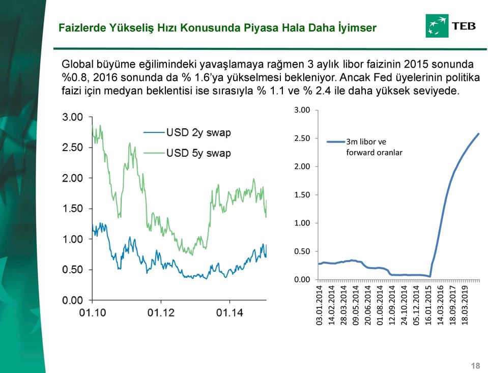 faizinin 2015 sonunda %0.8, 2016 sonunda da % 1.6 ya yükselmesi bekleniyor.