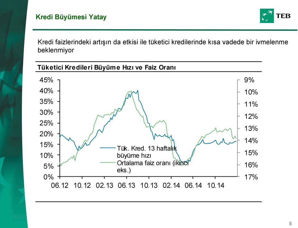 35% 30% 25% 20% 15% Tük. Kred.