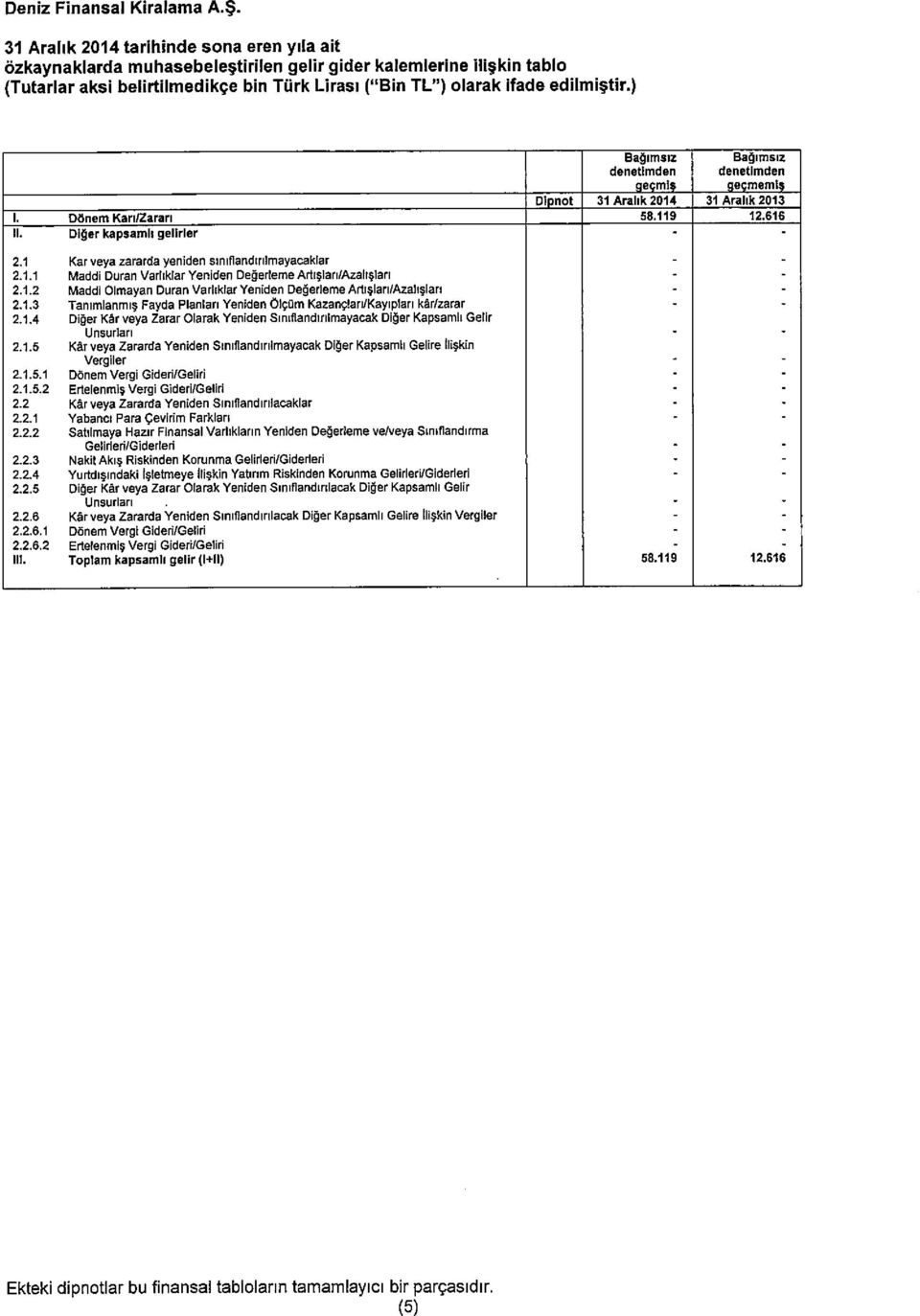 ) Ba~imsiz BaOimsiz denetimden denetimden gecml; gecmemi; Dipnot 31 Aralik 2014 31 Aralik 2013 I. Döncm Kari/Zarari 58.119 12.616 ii. Diner kapsamh gelirler - -. 2.1 <ar veya zararda yeniden siniflandirilmayacaklar - - 2.