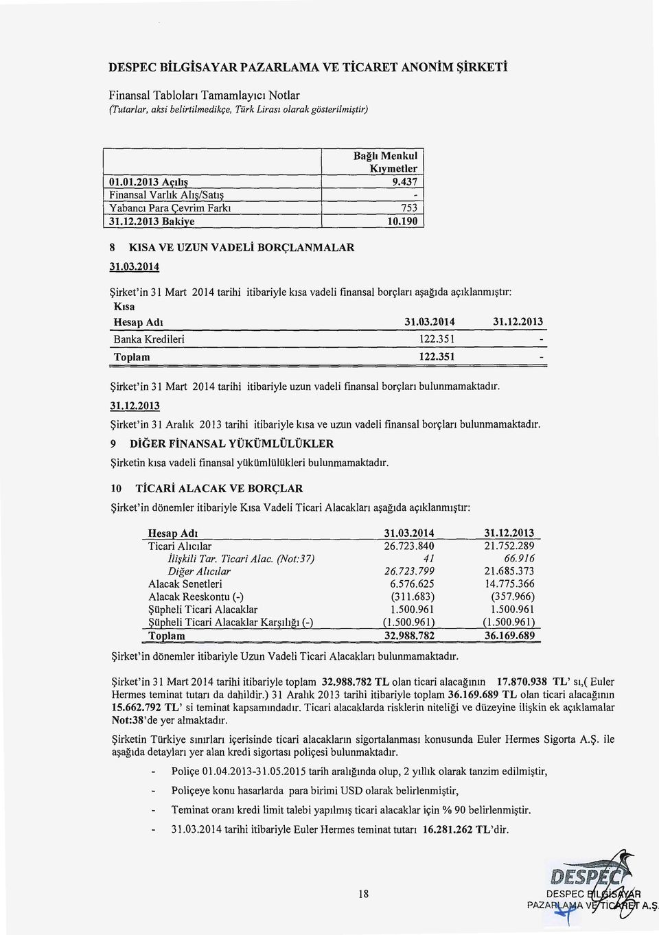 190 8 KISA VE UZUN V AD ELi BOR<;LANMALAR Sirket'in 31 Mart 2014 tarihi itibariyle k1sa vadeli finansal bore; Ian a~ag1da ac;iklanmi~tlr: K1sa Banka Kredileri 122.351 122.