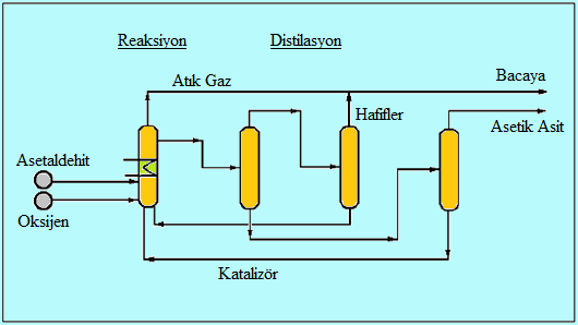 Reaksiyonda oluşan ham asetik asit, atık (off) gazdan ayrıldıktan sonra, sırayla üç ayrı kolonda distillenir.