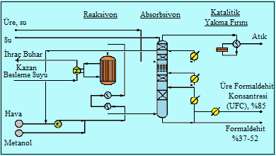 Dowtherm A yağı ile sarılmış, çok sayıda tüpler içinde bulunur. Dowtherm sistemi prosesi çalıştırır ve ısı transferini yönetir; ayrıca yakıtlı ısıtıcılara veya çürük buhara gerek olmaz.