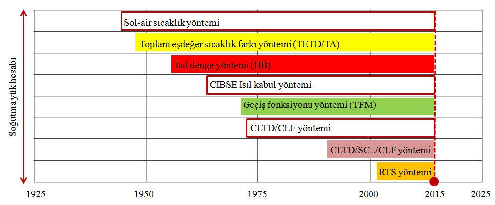 Uludağ Üniversitesi Mühendislik Fakültesi Dergisi, Cilt 20, Sayı 2, 2015 dayanmaktaydı (ASHRAE, 2010; Aktacir ve diğ., 2003).