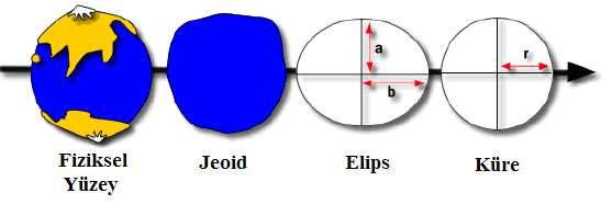 6 Şekil 1. Jeoid ve Elipsoid Nivo yüzeylerinin her noktasındaki potansiyel değeri birbirine eģit ve sabittir. Üzerinde duran cisim hiçbir zaman bir iģ yapmaz.