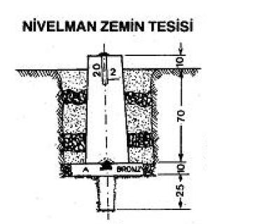 edilir. Kırsal alanlarda ise nivelman tesisleri zemine beton bir yapı olarak tesis edilir. Şekil 43. Nivelman tesisleri 10.4. Nivelman Çeşitleri Yükseklik ölçmeleri 1.