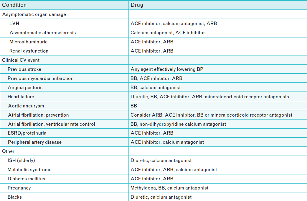 Özel Durumlarda Tercih Edilmesi Gereken İlaçlar 2013 ESH/ESC Guidelines