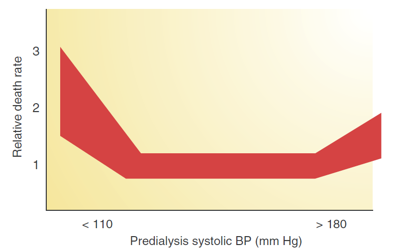 Diyaliz Hastalarında Kan Basıncı ile Mortalite